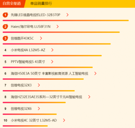 苏宁焕新节电视悟空榜：小米出现疲软，先锋撑起海外品牌门面