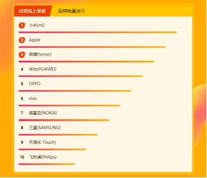 苏宁焕新节手机悟空榜：小米9开售迅速登顶销量王