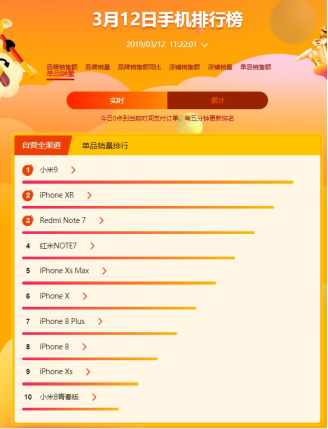 苏宁焕新节手机悟空榜：小米9开售迅速登顶销量王