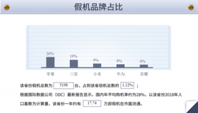 鲁大师315假机报告：浙江省专属数据来了！