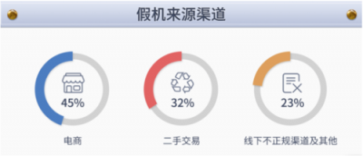 鲁大师315假机报告：浙江省专属数据来了！