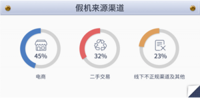 鲁大师315假机报告：福建假机数量排13名！