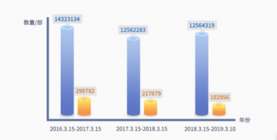 鲁大师315假机报告：福建假机数量排13名！