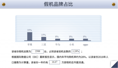 鲁大师发布315假机报告：云南省位列15名！