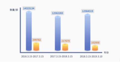 鲁大师发布315假机报告，这些地方是假机重灾区！