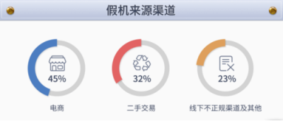 鲁大师发布315假机报告，这些地方是假机重灾区！