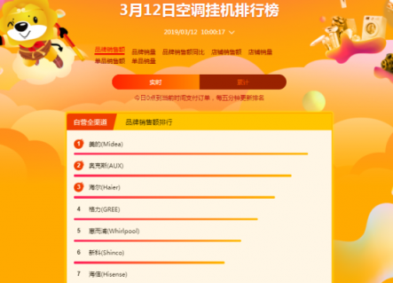 苏宁全民焕新节悟空榜：奥克斯扶摇直上，超越格力