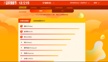 苏宁全民焕新节悟空榜：奥克斯扶摇直上，超越格力