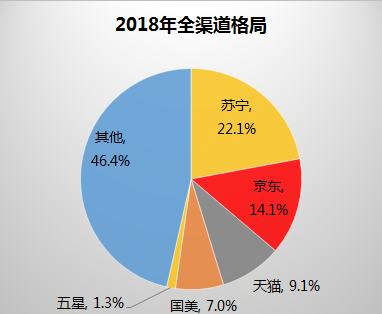 智能冰箱占比突破40% 苏宁全民焕新节何以拿下冰洗市场？