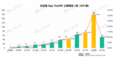 七麦数据发布社交App报告：2019年社交产品或将迎来爆发期