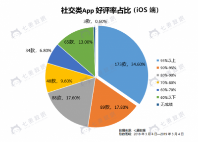 七麦数据发布社交App报告：2019年社交产品或将迎来爆发期