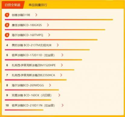 苏宁焕新节冰洗悟空榜：海尔美的针锋相对，容声大发力