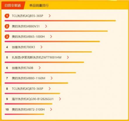 苏宁焕新节冰洗悟空榜：海尔美的针锋相对，容声大发力