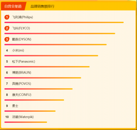 苏宁315焕新节：飞利浦成功锁定个护健康悟空榜头名