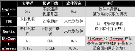 这几款下载器吊打迅雷? 测评结果可能让你大吃一惊