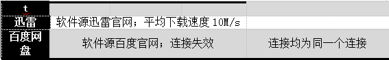 这几款下载器吊打迅雷? 测评结果可能让你大吃一惊