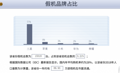 难以置信！这个手机品牌几乎垄断山东的假机市场！