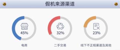 鲁大师发布假机报告，广东省假机数量位居第二！