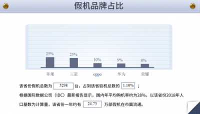 鲁大师发布315假机报告，江苏省假机排第四！