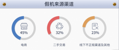 鲁大师发布315假机报告，江苏省假机排第四！