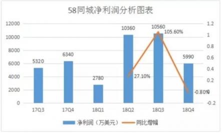 以口碑换流量的58同城，还能走多远?