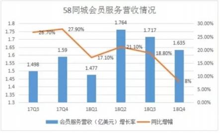 以口碑换流量的58同城，还能走多远?