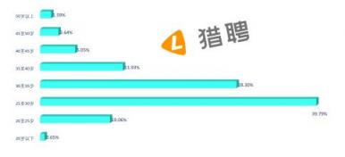 猎聘：郑州吸引河南近61%的中高端人才