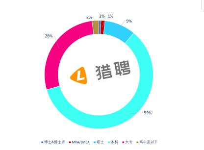 猎聘：郑州吸引河南近61%的中高端人才