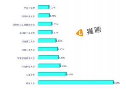 猎聘：郑州吸引河南近61%的中高端人才