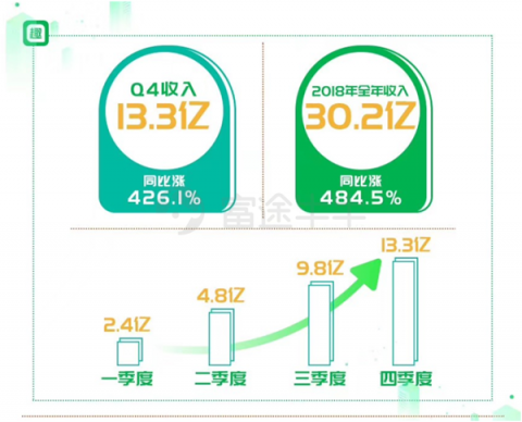 富途独家丨专访趣头条CFO王静波：三线以下还有巨大的增长空间