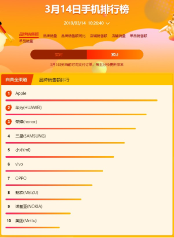 苏宁全民焕新节悟空手机榜：华为荣耀双雄争霸，荣耀9i成为最畅销安卓手机