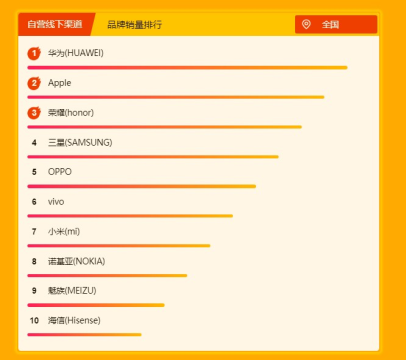 苏宁全民焕新节悟空手机榜：华为荣耀双雄争霸，荣耀9i成为最畅销安卓手机