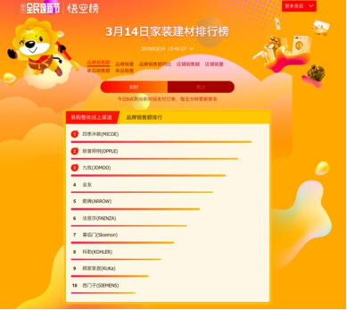 苏宁家装悟空榜解读：四季沐歌稳居第一，箭牌遭遇拦路虎