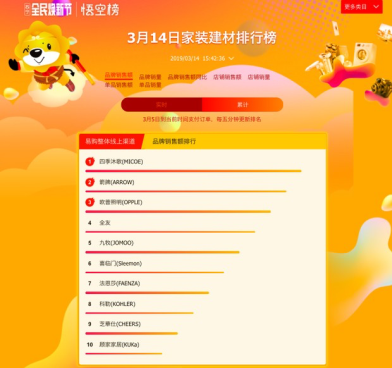 苏宁家装悟空榜解读：四季沐歌稳居第一，箭牌遭遇拦路虎