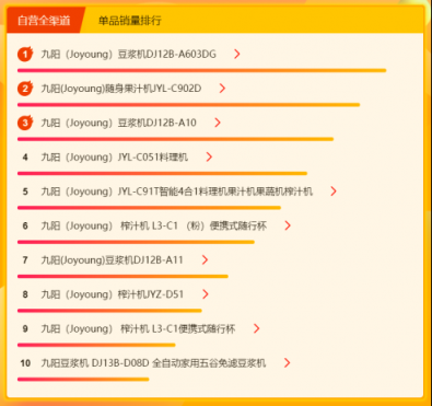 苏宁全民焕新节悟空榜：九阳独揽破壁榨汁榜单品销量榜