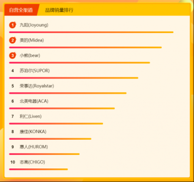 苏宁全民焕新节悟空榜：九阳独揽破壁榨汁榜单品销量榜