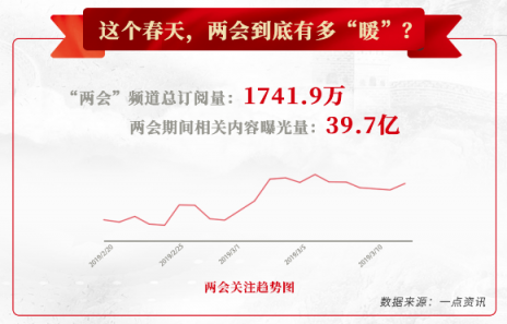 一点资讯“两会”大数据：90后聚焦创业、养老，00后关注大国外交