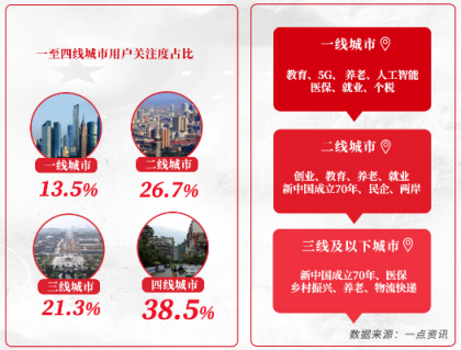 一点资讯“两会”大数据：90后聚焦创业、养老，00后关注大国外交