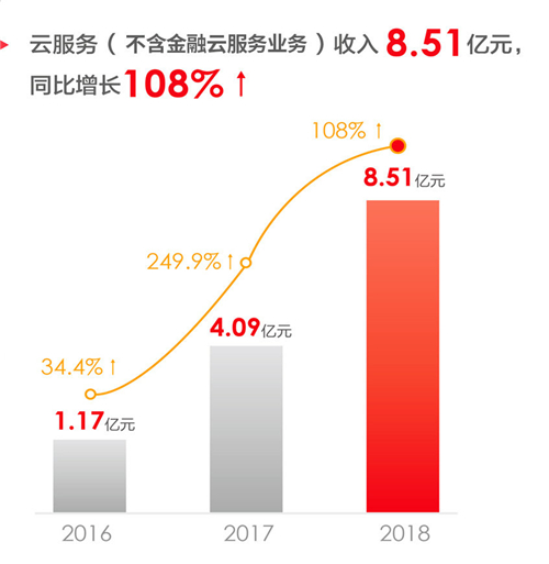 用友网络发布2018年报：净利润同比增长57%