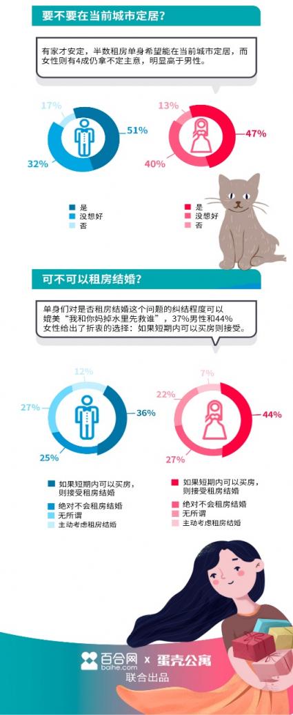 超四成恋人接受租房结婚？蛋壳公寓发布婚恋报告揭秘答案