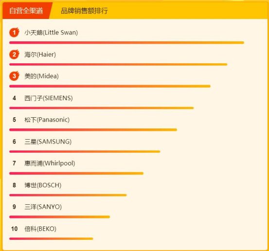 苏宁315焕新节冰洗悟空榜：美的海尔包揽前三，国外品牌来势汹汹