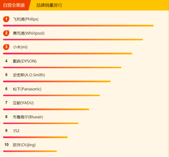 315全民焕新节悟空榜：美的电压力锅大卖，清洁还属戴森