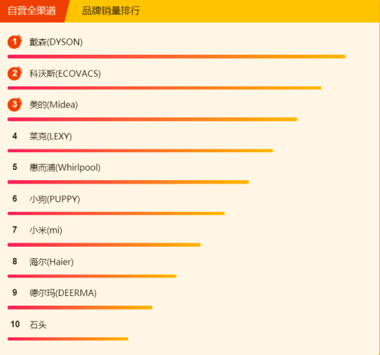 315全民焕新节悟空榜：美的电压力锅大卖，清洁还属戴森