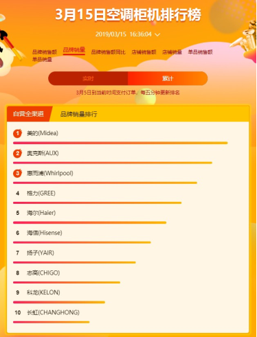 苏宁全民焕新节空调悟空榜：美的霸气侧漏苏宁小biu，空调进入畅销榜前五