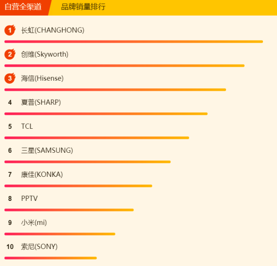 苏宁全民焕新节电视悟空榜：创维逆袭长虹