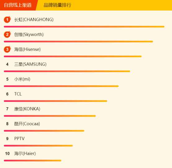 苏宁全民焕新节电视悟空榜：创维逆袭长虹