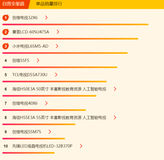 苏宁全民焕新节电视悟空榜：创维逆袭长虹