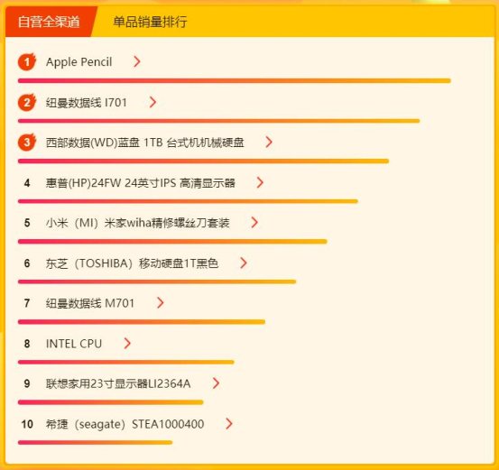 苏宁焕新节电脑数码悟空榜：小度、小Biu智能音箱火爆