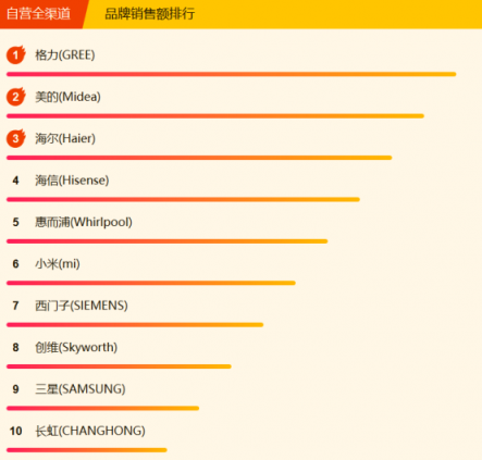 苏宁全民焕新节家电悟空榜：格力摘冠，美的蓄势