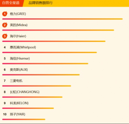 苏宁全民焕新节家电悟空榜：格力摘冠，美的蓄势